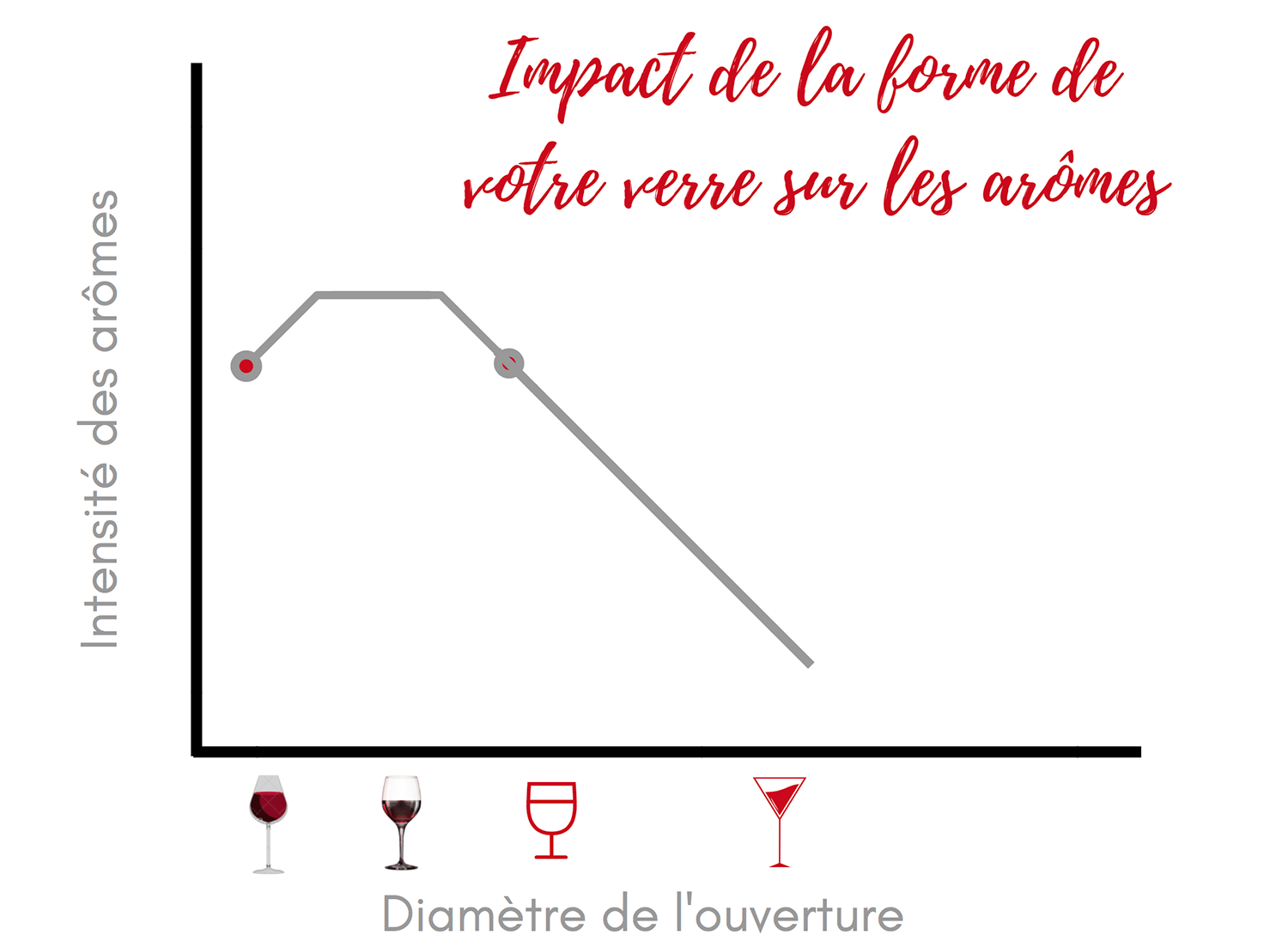 Nos conseils pour choisir son verre à vin 10 Impact-verre-sur-aromes-du-vin