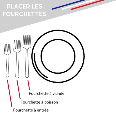position des fourchettes a table